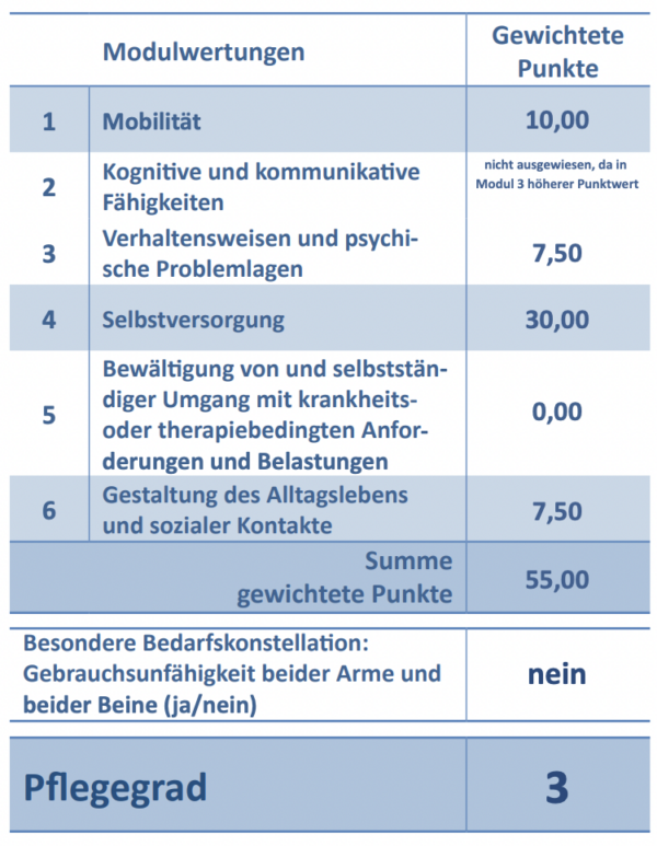 Pflegegradrechner In Der Pflege - DAKOS Pflegedienst Berlin